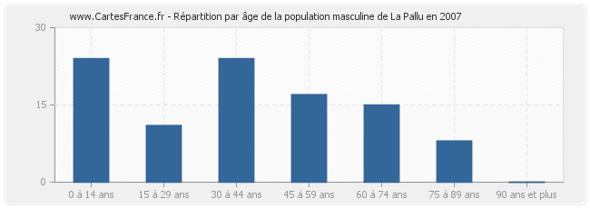 Répartition par âge de la population masculine de La Pallu en 2007